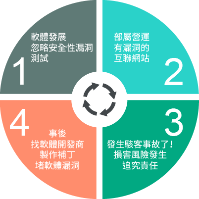 缺少資安軟體防護的網站開發流程