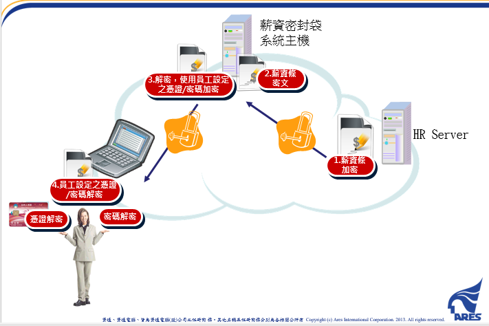 圖一、電子薪資條系統架構