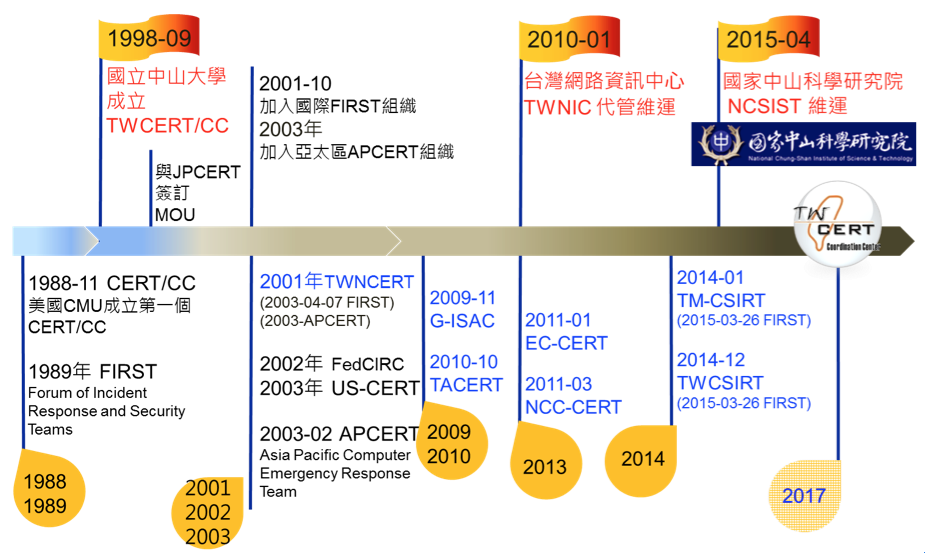 TWCERT/CC 歷史沿革