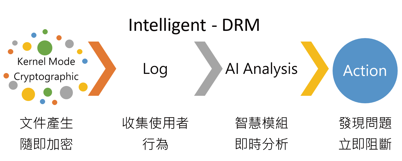 Intelligent - DRM