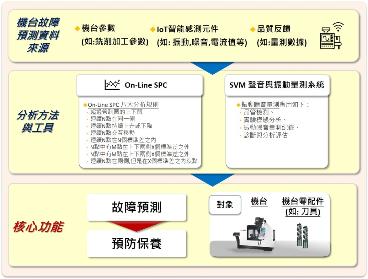 機台故障預測與刀具壽命分析應用架構圖