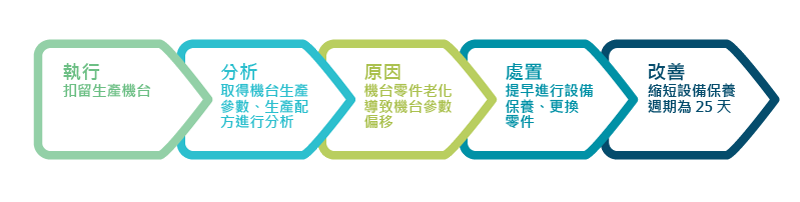 SPC 執行、分析、原因、處置、改善