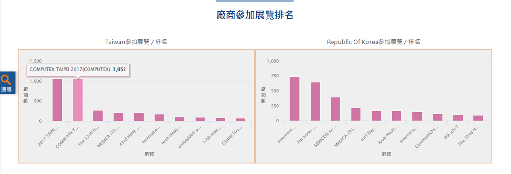 臺灣與韓國廠商熱衷參加的展覽排名比較