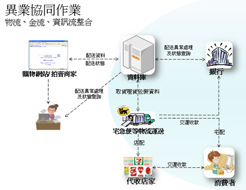 異業協同