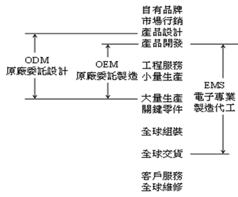 業務型態