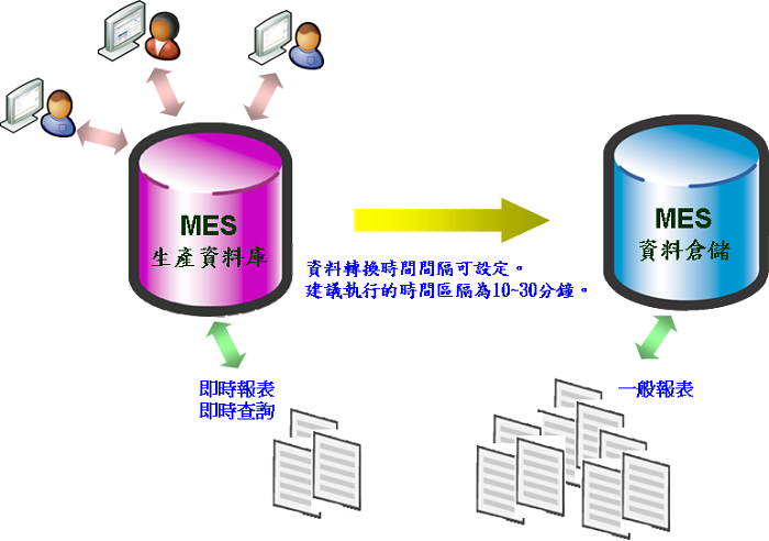 ciMes 製造執行系統提供最佳報表管理平台 WRP