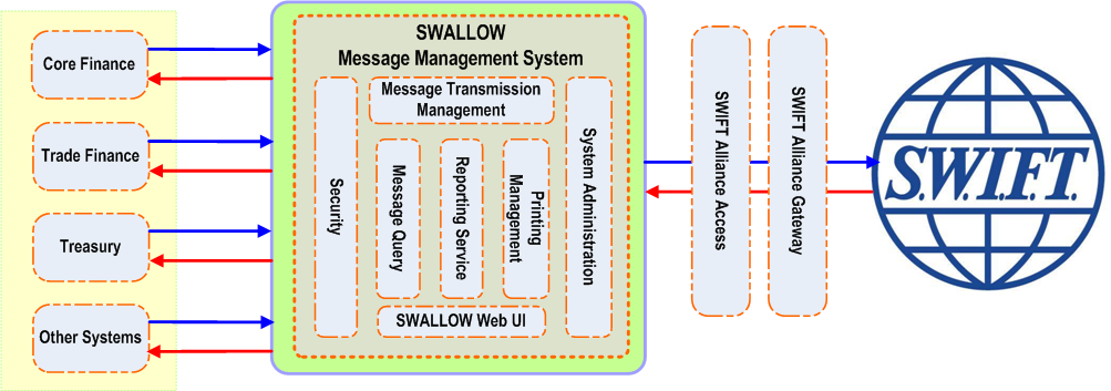 SWALLOW 系統架構示意圖