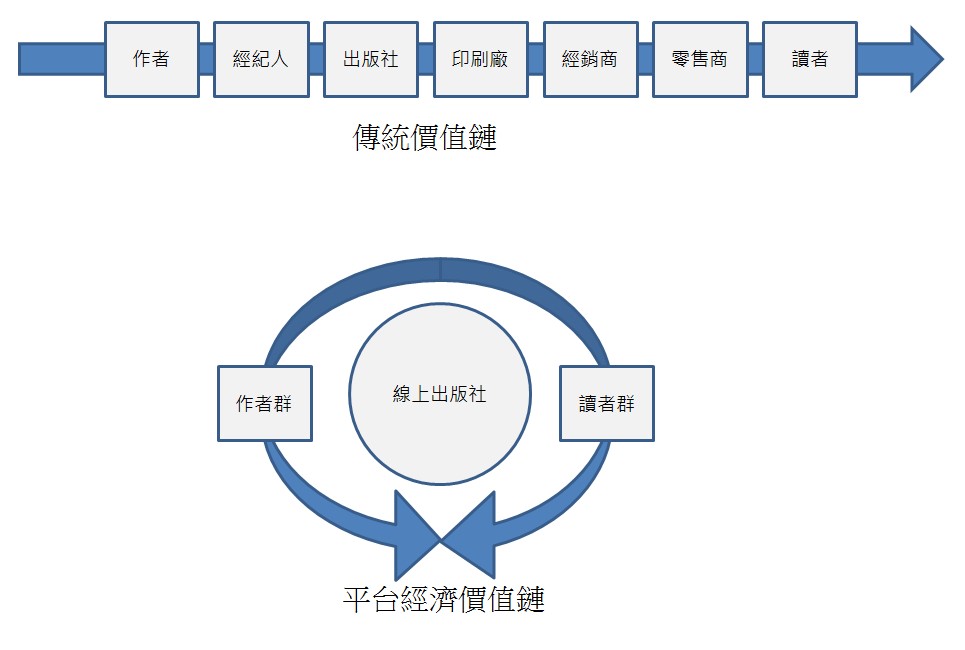 平台經濟