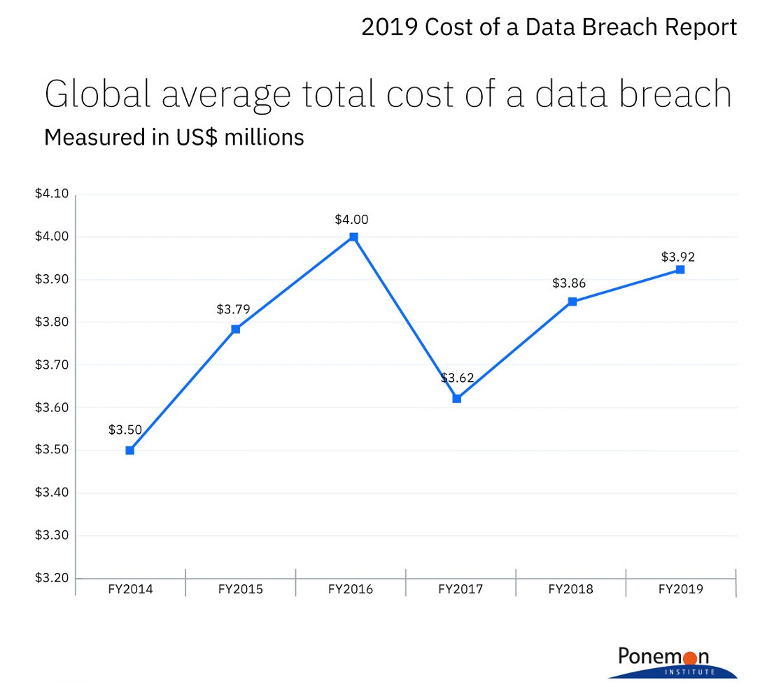 全球資料外洩平均總成本增長10％，防範資料外洩越來越重要