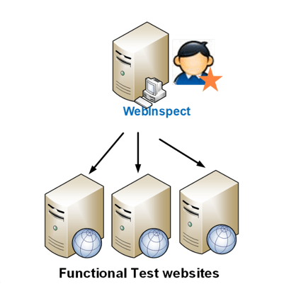 檢測網站平台或 Web Services