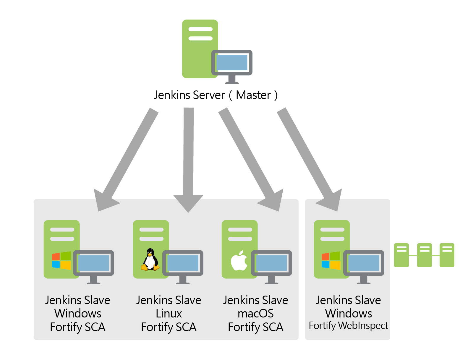 示範 Fortify SCA 與 WebInspect 整合 Jenkins Pipeline，提升程式開發效率