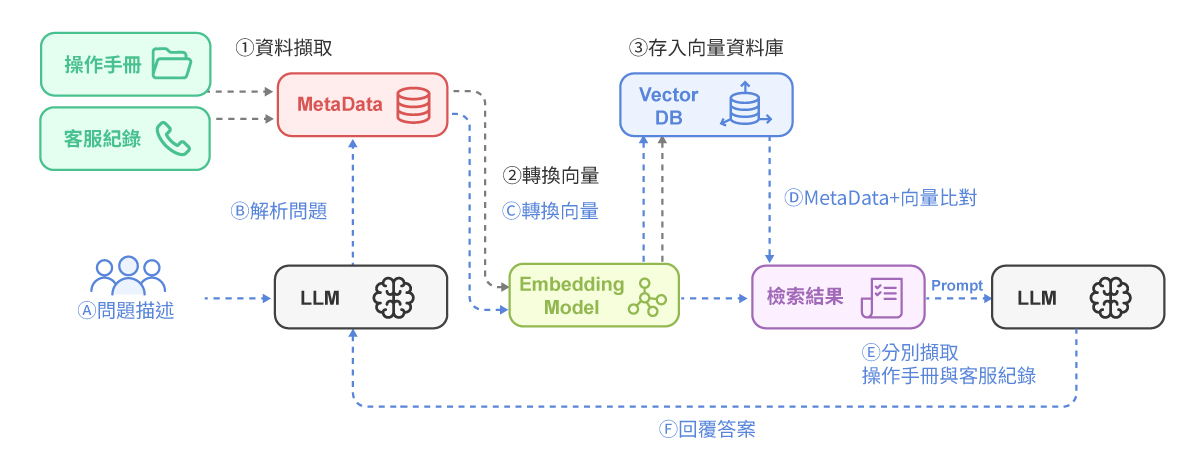 資通電腦 AI 客服系統技術流程圖