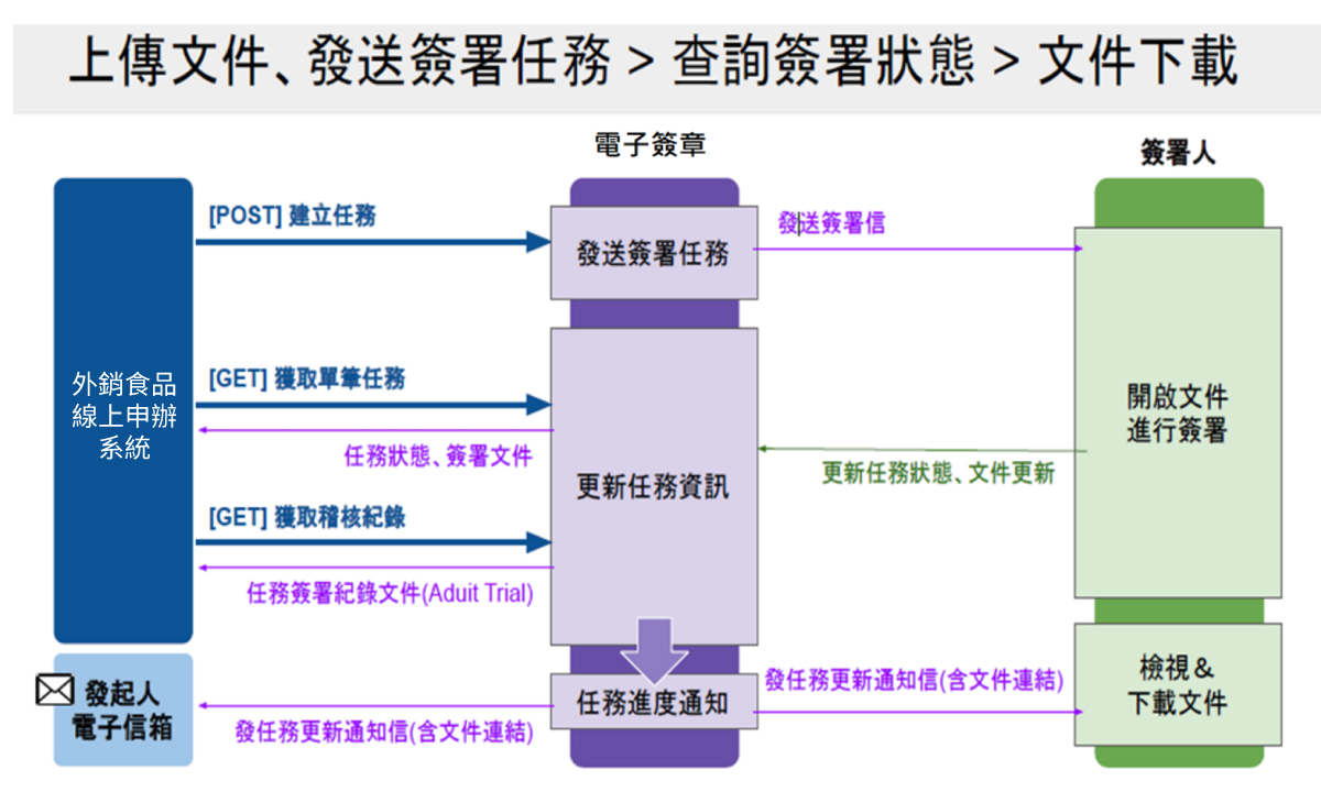 「外銷食品證明線上申辦系統」電子證書申請作業流程