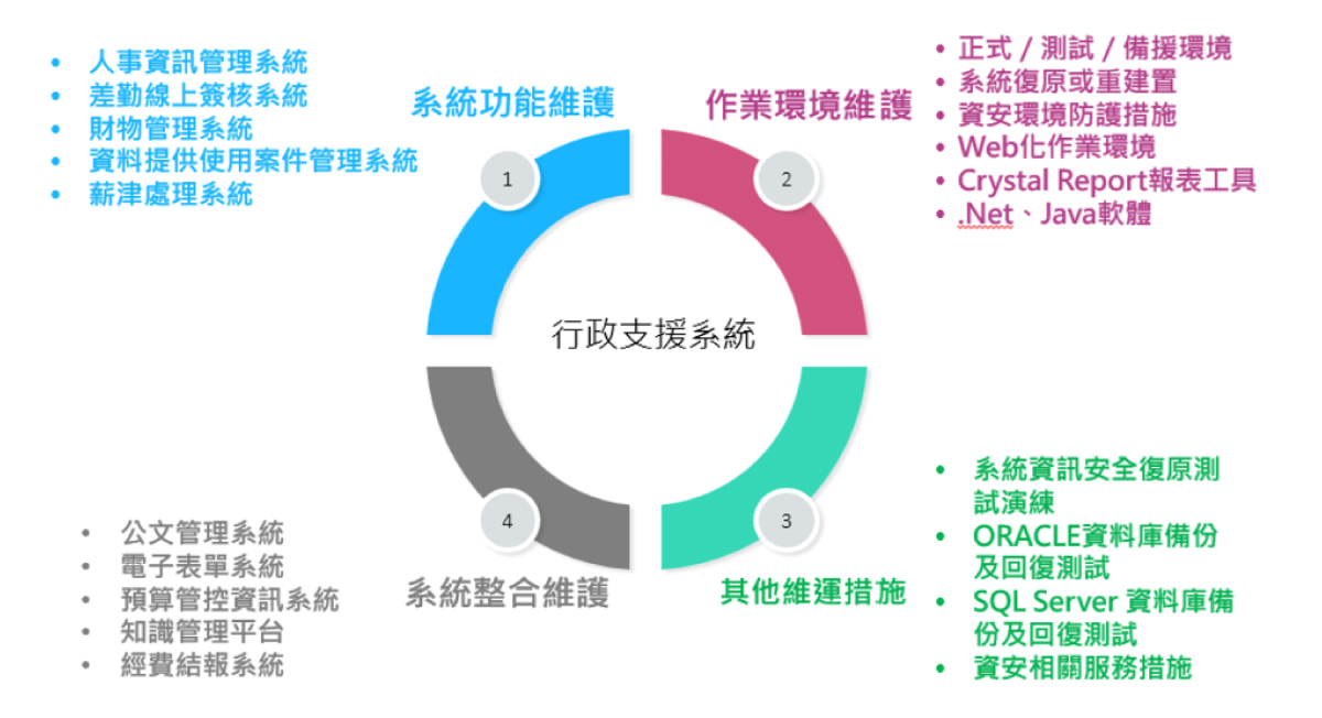 資通電腦系統維運服務