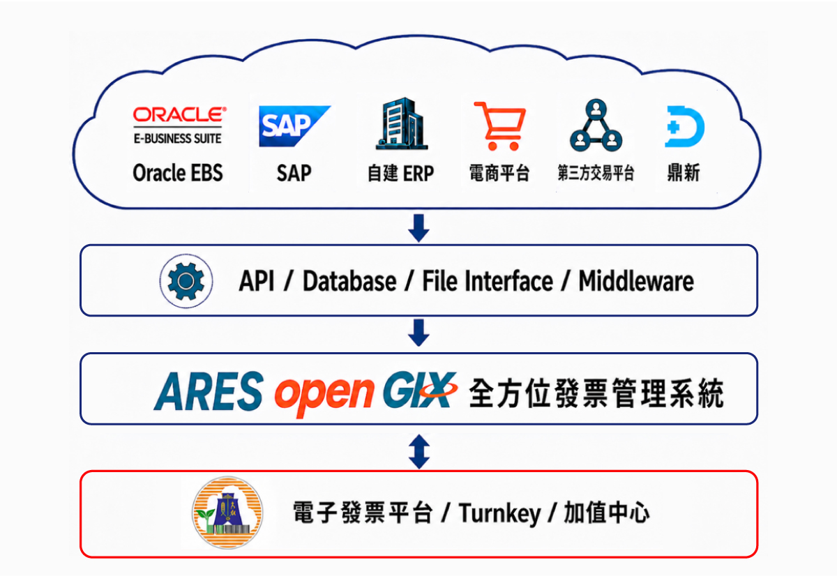 ARES openGIX 全方位發票管理系統整合架構