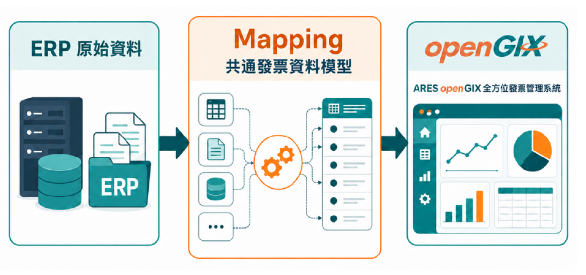 ERP 原始資料透過 Mapping 共通發票資料模型進入 openGIX